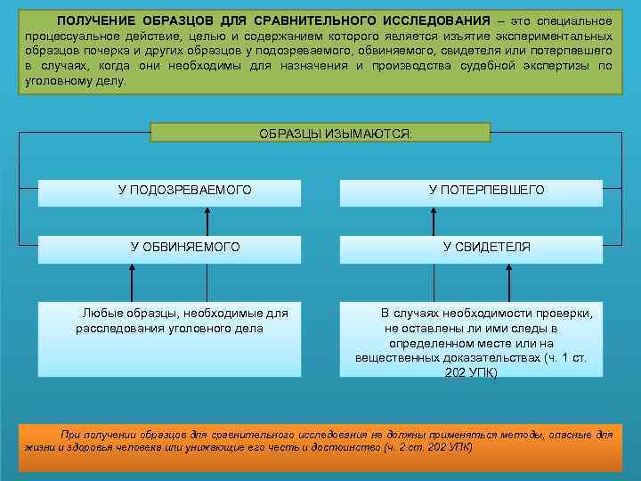 ПОЛУЧЕНИЕ ОБРАЗЦОВ ДЛЯ СРАВНИТЕЛЬНОГО ИССЛЕДОВАНИЯ – это специальное процессуальное действие, целью и содержанием которого