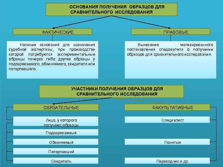 ОСНОВАНИЯ ПОЛУЧЕНИЯ ОБРАЗЦОВ ДЛЯ СРАВНИТЕЛЬНОГО ИССЛЕДОВАНИЯ ФАКТИЧЕСКИЕ Наличие оснований для назначения судебной экспертизы, при