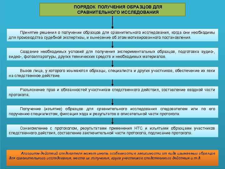 ПОРЯДОК ПОЛУЧЕНИЯ ОБРАЗЦОВ ДЛЯ СРАВНИТЕЛЬНОГО ИССЛЕДОВАНИЯ Принятие решения о получении образцов для сравнительного исследования,