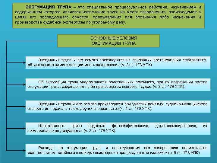 ЭКСГУМАЦИЯ ТРУПА – это специальное процессуальное действие, назначением и содержанием которого является извлечение трупа