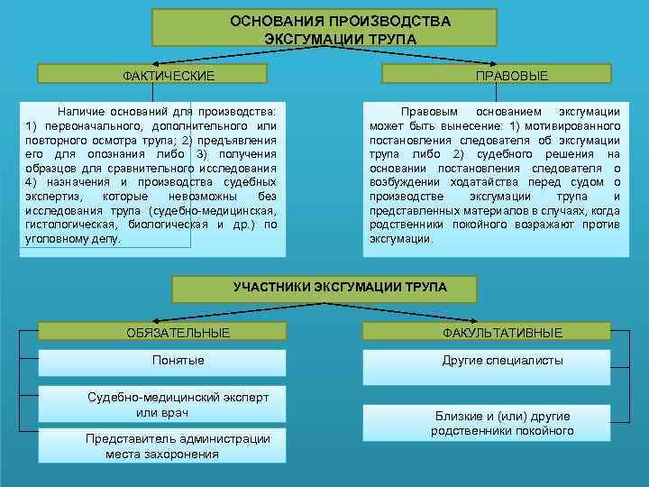 ОСНОВАНИЯ ПРОИЗВОДСТВА ЭКСГУМАЦИИ ТРУПА ФАКТИЧЕСКИЕ ПРАВОВЫЕ Наличие оснований для производства: 1) первоначального, дополнительного или