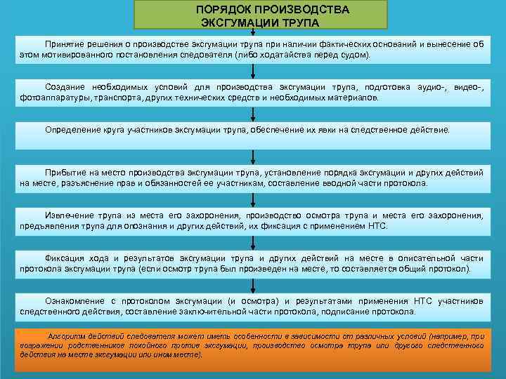 ПОРЯДОК ПРОИЗВОДСТВА ЭКСГУМАЦИИ ТРУПА Принятие решения о производстве эксгумации трупа при наличии фактических оснований