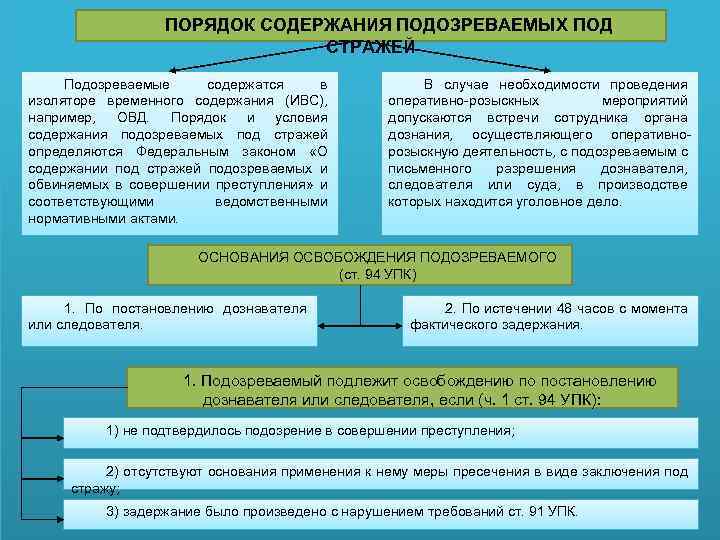 ПОРЯДОК СОДЕРЖАНИЯ ПОДОЗРЕВАЕМЫХ ПОД СТРАЖЕЙ Подозреваемые содержатся в изоляторе временного содержания (ИВС), например, ОВД.