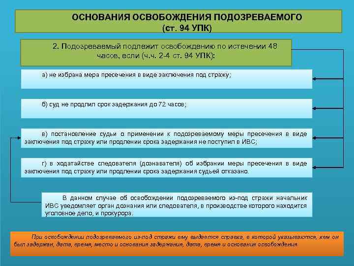 ОСНОВАНИЯ ОСВОБОЖДЕНИЯ ПОДОЗРЕВАЕМОГО (ст. 94 УПК) 2. Подозреваемый подлежит освобождению по истечении 48 часов,