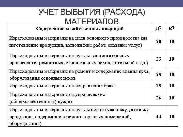УЧЕТ ВЫБЫТИЯ (РАСХОДА) МАТЕРИАЛОВ Содержание хозяйственных операций ДТ КТ Израсходованы материалы на цели основного