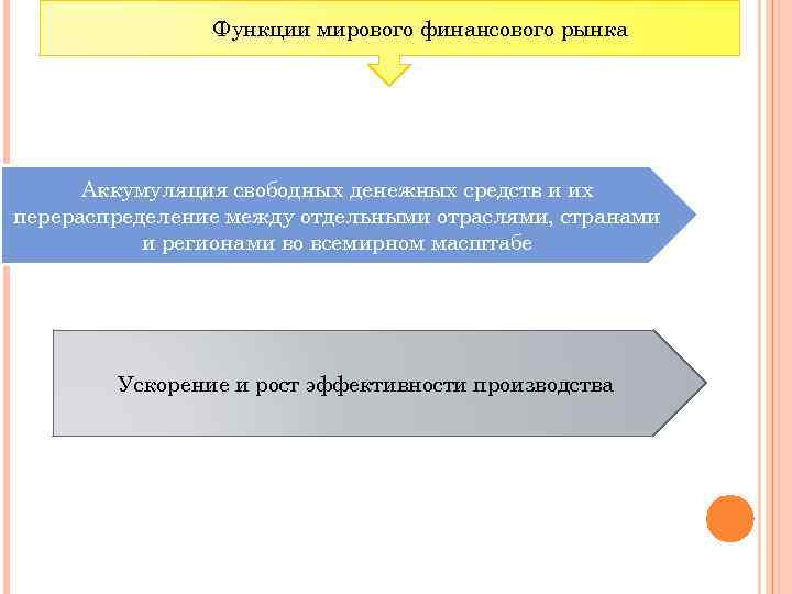 Функции мирового финансового рынка Аккумуляция свободных денежных средств и их перераспределение между отдельными отраслями,