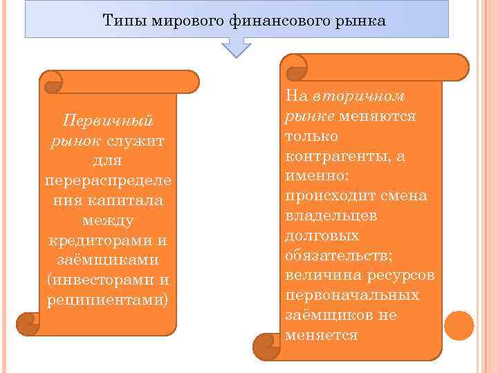 Типы мирового финансового рынка Первичный рынок служит для перераспределе ния капитала между кредиторами и