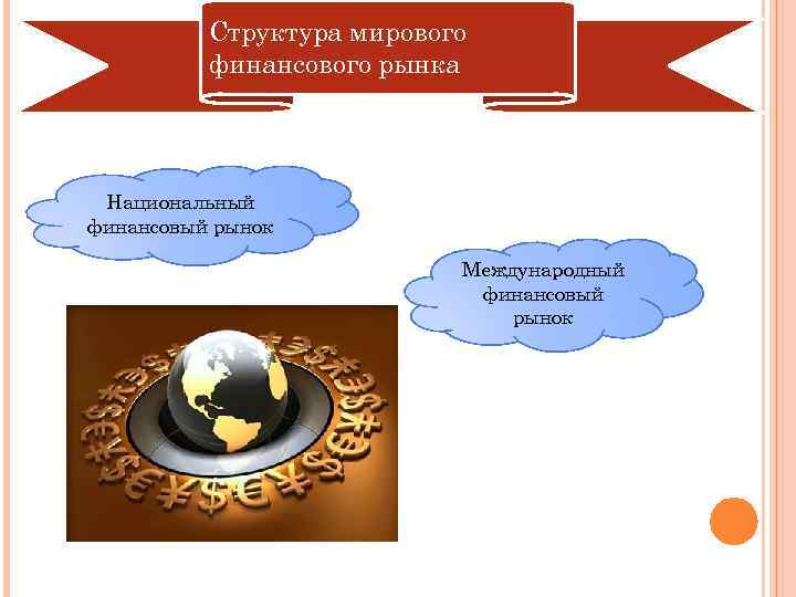 Структура мирового финансового рынка Национальный финансовый рынок Международный финансовый рынок 