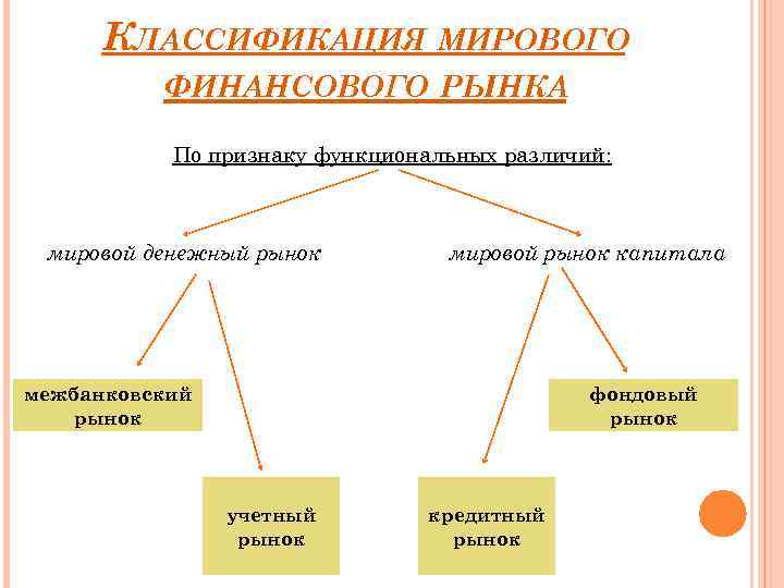 КЛАССИФИКАЦИЯ МИРОВОГО ФИНАНСОВОГО РЫНКА По признаку функциональных различий: мировой денежный рынок мировой рынок капитала