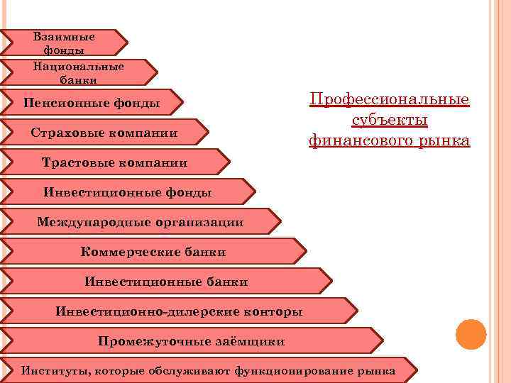 Взаимные фонды Национальные банки Пенсионные фонды Страховые компании Профессиональные субъекты финансового рынка Трастовые компании