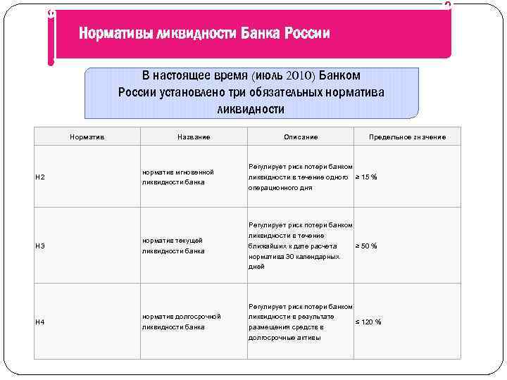 Нормативы ликвидности Банка России В настоящее время (июль 2010) Банком России установлено три обязательных