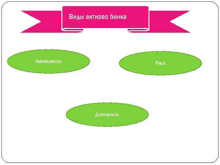 Виды активов банка Ликвидность Риск Доходность 