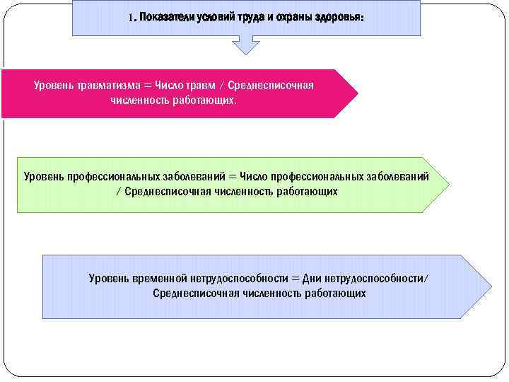 Оценка социального развития. . Показатели условий труда и охраны здоровья:  уровень травматизма. Коэффициент условий труда. Показатели здоровья в охране здоровья. Показатели условий достижения труда.