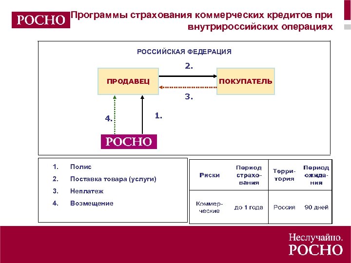 Программы страхования коммерческих кредитов при внутрироссийских операциях РОССИЙСКАЯ ФЕДЕРАЦИЯ 2. ПРОДАВЕЦ ПОКУПАТЕЛЬ 3. 4.