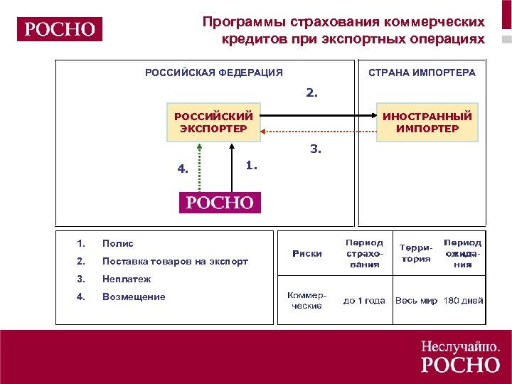 Программы страхования коммерческих кредитов при экспортных операциях РОССИЙСКАЯ ФЕДЕРАЦИЯ СТРАНА ИМПОРТЕРА 2. РОССИЙСКИЙ ЭКСПОРТЕР