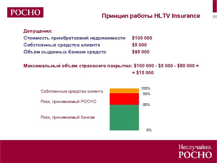 Принцип работы HLTV Insurance Допущения: Стоимость приобретаемой недвижимости Собственные средства клиента Объем выданных банком