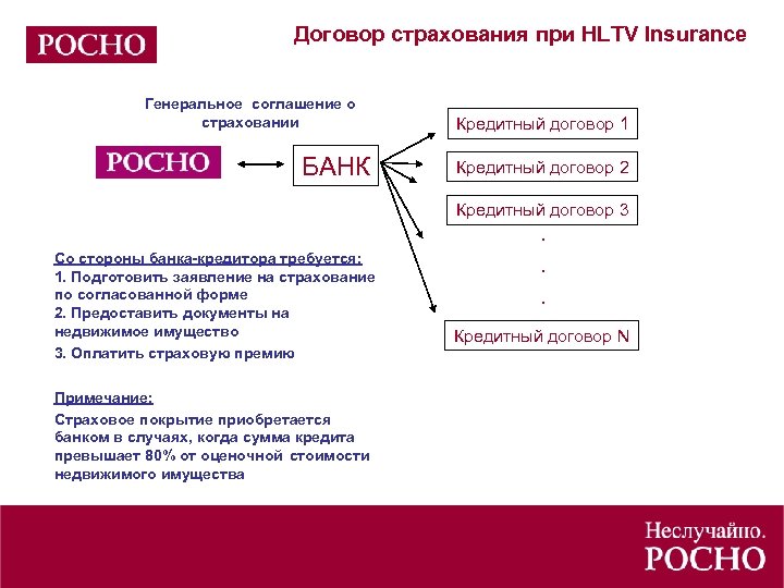 Договор страхования при HLTV Insurance Генеральное соглашение о страховании БАНК Кредитный договор 1 Кредитный