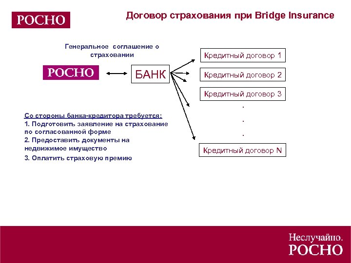 Договор страхования при Bridge Insurance Генеральное соглашение о страховании БАНК Кредитный договор 1 Кредитный