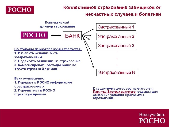 Коллективное страхование заемщиков от несчастных случаев и болезней Коллективный договор страхования БАНК Со стороны