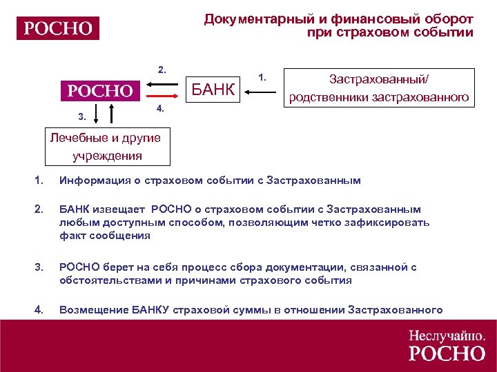 Документарный и финансовый оборот при страховом событии 2. БАНК 3. 4. 1. Застрахованный/ родственники