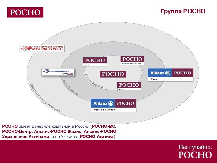 Группа РОСНО имеет дочерние компании в России (РОСНО-МС, РОСНО-Центр, Альянс-РОСНО Жизнь, Альянс-РОСНО Управление Активами)