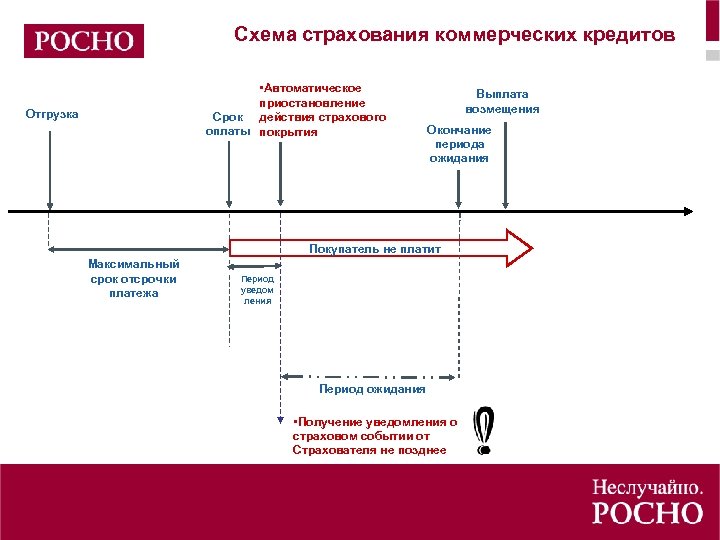 Схема страхования коммерческих кредитов • Автоматическое приостановление Срок действия страхового оплаты покрытия Отгрузка Выплата