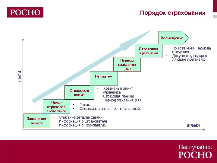 Порядок страхования Возмещение Страховая претензия Период ожидания - По истечении Периода ожидания Документы, подкрепляющие