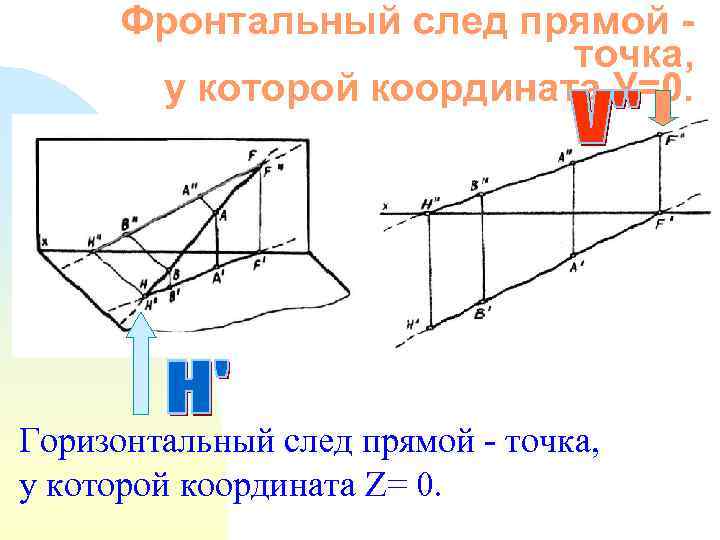 Фронтальный след прямой точка, у которой координата У=0. Горизонтальный след прямой - точка, у
