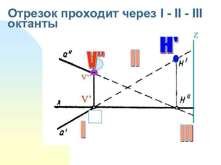 Отрезок проходит через I - III октанты Z V’’ V’ 