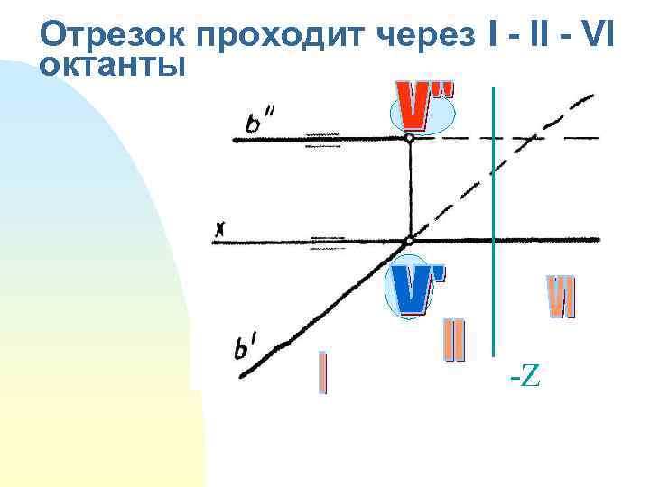 Отрезок проходит через I - II - VI октанты -Z 