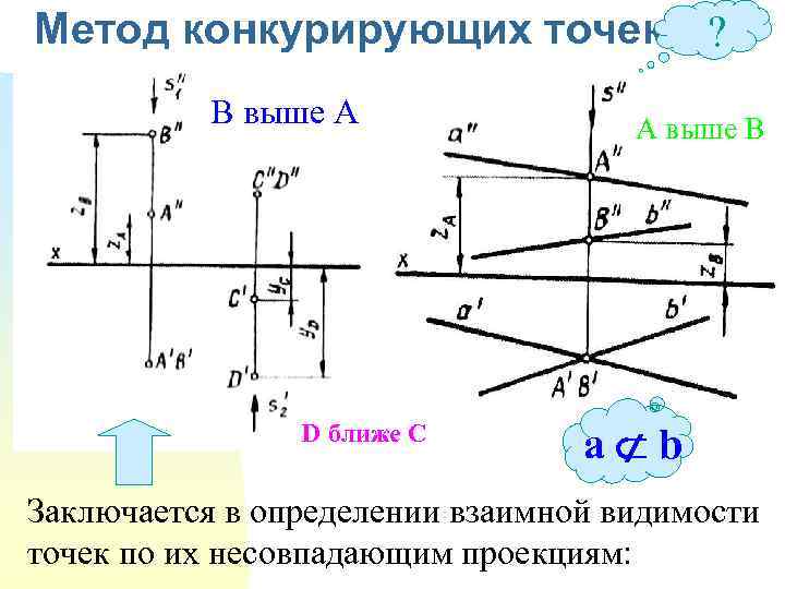 2 конкурирующие. Конкурирующие точки Начертательная геометрия. Определение видимости методом конкурирующих точек. Метод конкурирующих точек. Горизонтально конкурирующие точки.