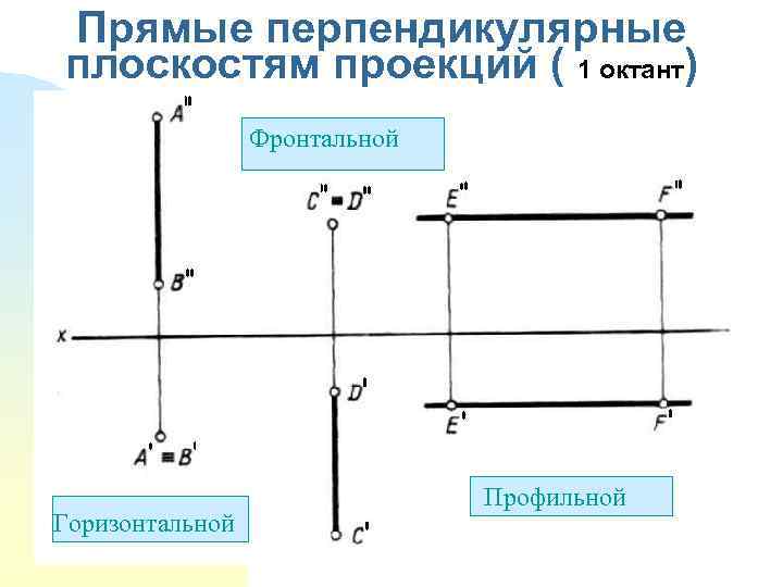 Прямые перпендикулярные плоскостям проекций ( 1 октант) Фронтальной Горизонтальной Профильной ПП Профильной 