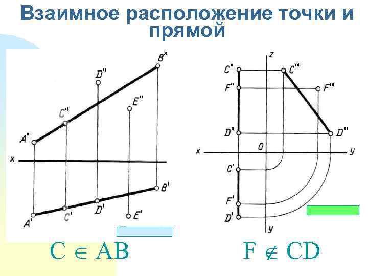 Взаимное расположение точки и прямой C AB F CD 