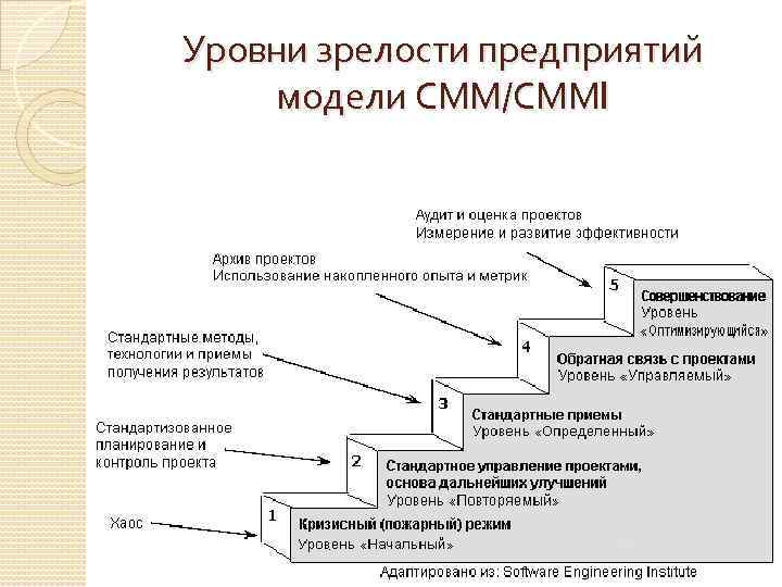 Уровни зрелости предприятий модели CMM/СММI 
