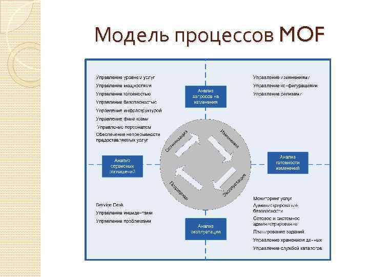 Модель процессов MOF 