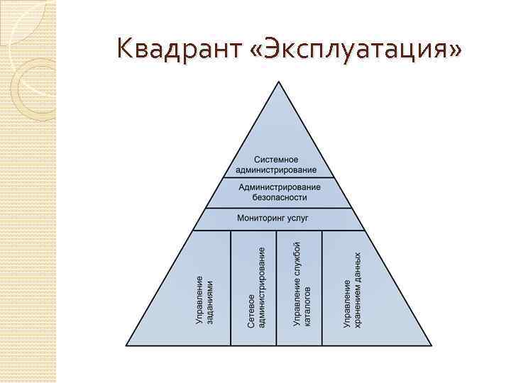 Квадрант «Эксплуатация» 
