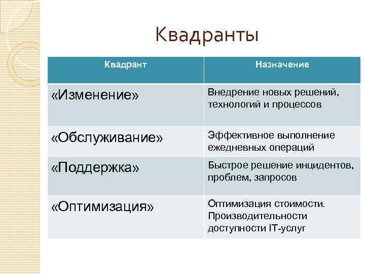 Квадранты Квадрант Назначение «Изменение» Внедрение новых решений, технологий и процессов «Обслуживание» Эффективное выполнение ежедневных