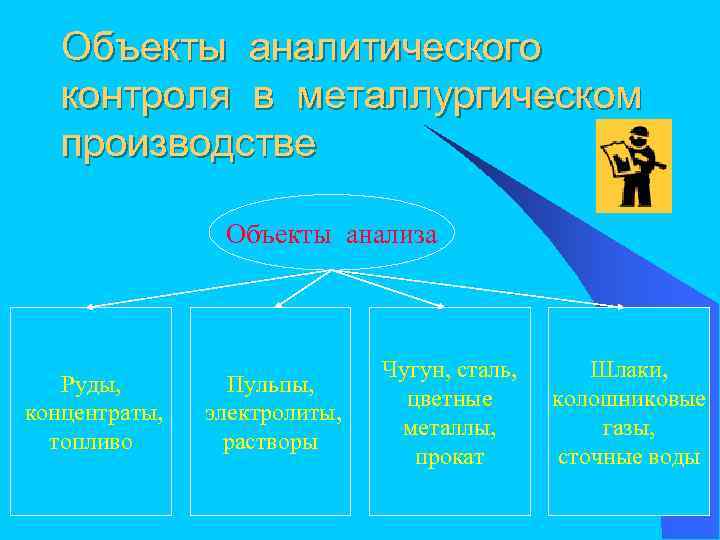 Объекты аналитического контроля в металлургическом производстве Объекты анализа Руды, концентраты, топливо Пульпы, электролиты, растворы