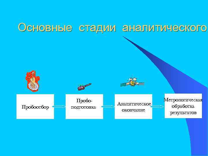 Основные стадии аналитического Пробоотбор Пробоподготовка Аналитическое окончание Метрологическая обработка результатов 