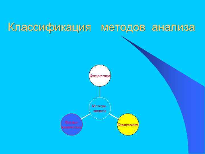 Классификация методов анализа Физические Методы анализа Физикохимические Химические 