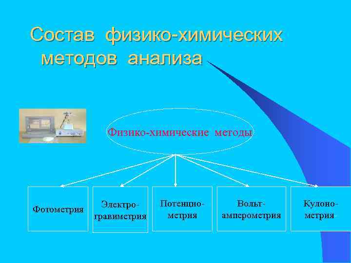 Состав физико-химических методов анализа Физико-химические методы Фотометрия Электрогравиметрия Потенциометрия Вольтамперометрия Кулонометрия- 