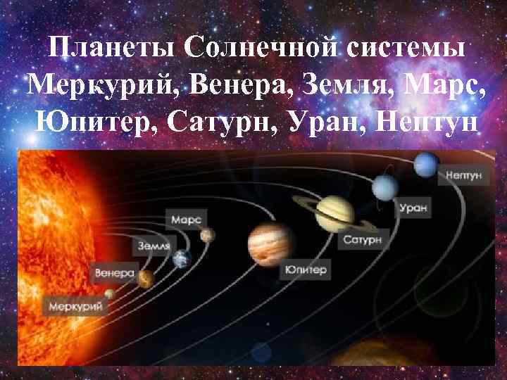 Планеты Солнечной системы Меркурий, Венера, Земля, Марс, Юпитер, Сатурн, Уран, Нептун 