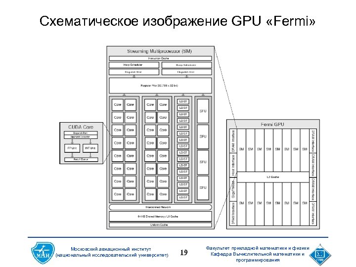 Схематическое изображение GPU «Fermi» Московский авиационный институт (национальный исследовательский университет) 19 Факультет прикладной математики