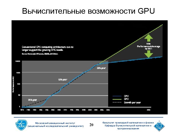 Вычислительные возможности GPU Московский авиационный институт (национальный исследовательский университет) 20 Факультет прикладной математики и