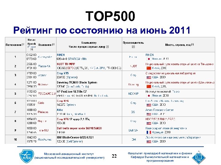 TOP 500 Рейтинг по состоянию на июнь 2011 Московский авиационный институт (национальный исследовательский университет)