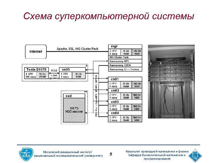 Схема суперкомпьютерной системы Московский авиационный институт (национальный исследовательский университет) 9 Факультет прикладной математики и
