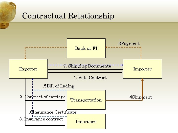 Contractual Relationship Bank or FI 7. Shipping Documents Exporter . 8 Payment Importer 1.