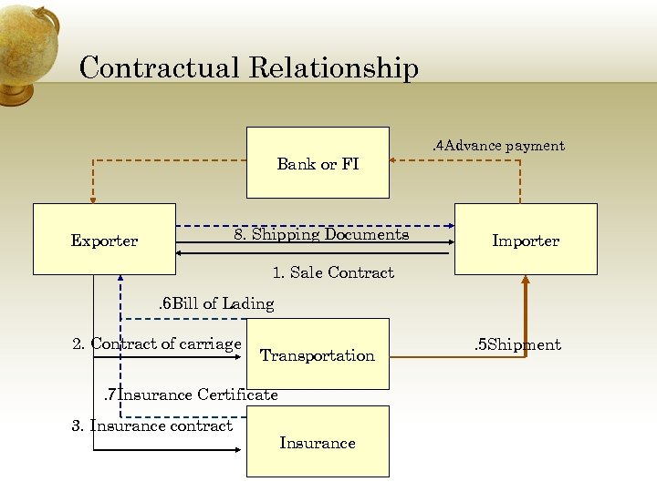 Contractual Relationship Bank or FI 8. Shipping Documents Exporter . 4 Advance payment Importer