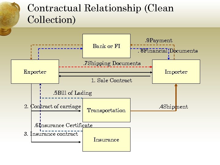 Contractual Relationship (Clean Collection) Bank or FI . 9 Payment. 8 Financial Documents .