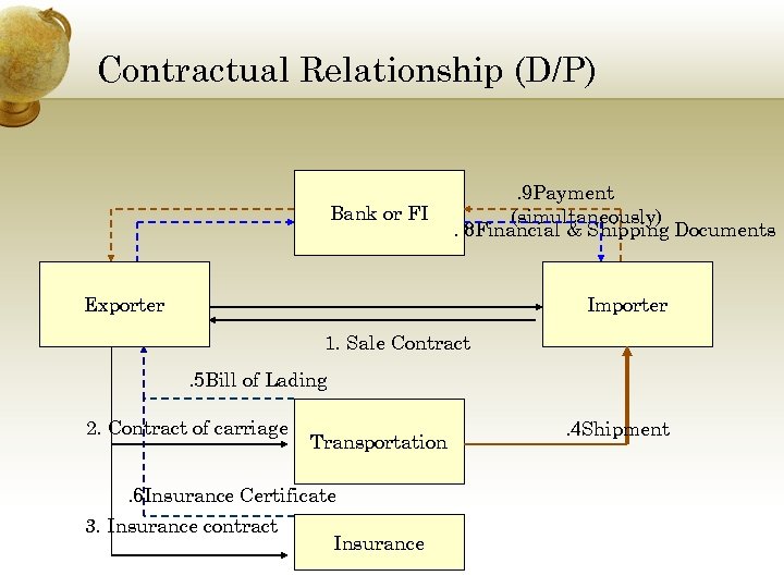 Contractual Relationship (D/P) Bank or FI . 9 Payment (simultaneously). 8 Financial & Shipping